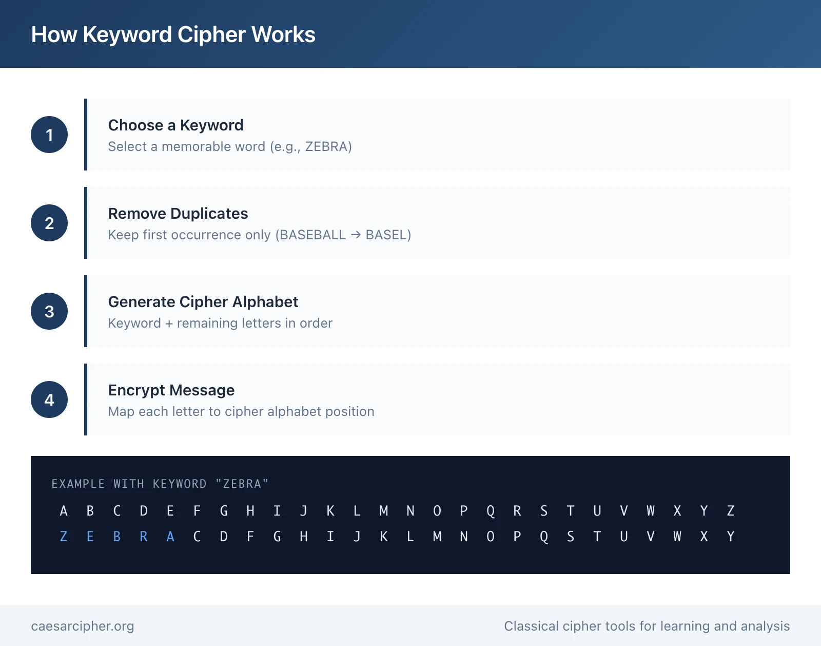 How keyword cipher works step by step algorithm with ZEBRA keyword example showing cipher alphabet generation